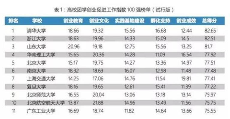 我校进入“全国高校团学创业促进工作指数100强”