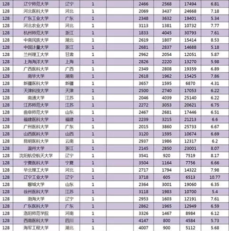 我校位列《2016中国大学ESI全球前1%学科排行榜》128位