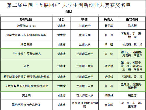 我校在第二届中国“互联网+”大学生创新创业大赛总决赛中获4项铜奖