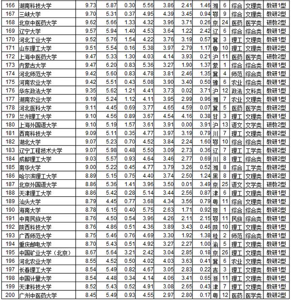 甘肃三高校入围武书连2017中国大学排行榜200强，我校位列179名